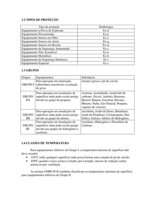 1.2 TIPOS DE PROTEÇÃO
Tipo de proteção Simbologia
Equipamento à Prova de Explosão Ex d
Equipamento Pressurizado Ex p
Equipamento Imerso em Óleo Ex o
Equipamento Imerso em Areia Ex q
Equipamento Imerso em Resina Ex m
Equipamento de Segurança Aumentada Ex e
Equipamento Não Acendível Ex n
Equipamento Hermético Ex h
Equipamento de Segurança Intrínseca Ex i
Equipamento Especial Ex s
1.3 GRUPOS
Grupos Equipamentos Substância
GRUPO I
Para operação em mineração
subterrânea suscetíveis a exalação
de grisu
metano (grisu) e pó de carvão
GRUPO
IIA
Para operação em instalações de
superfície onde pode existir perigo
devido ao grupo do propano.
Acetona, Acetaldeído, monóxido de
carbono, Álcool, Amônia, Benzeno,
Benzol, Butano, Gasolina, Hexano,
Metano, Nafta, Gás Natural, Propano,
vapores de vernizes.
GRUPO
IIB
Para operação em instalações de
superfície onde pode existir perigo
devido ao grupo do etileno.
Acroleína, óxido de Eteno, Butadieno,
óxido de Propileno, Ciclopropano, Éter
Etílico, Etileno, Sulfeto de Hidrogênio.
GRUPO
IIC
Para operação em instalações de
superfície onde pode existir perigo
devido aos grupos do hidrogênio e
acetileno.
Acetileno, Hidrogênio e Dissulfeto de
Carbono.
1.4 CLASSES DE TEMPERATURA
Para equipamentos elétricos do Grupo I, a temperatura máxima de superfície não
deve exceder:
• 150°C sobre qualquer superfície onde possa formar uma camada de pó de carvão;
• 450ºC quando o risco acima é evitado, por exemplo, através de vedação contra
poeira ou por ventilação.
As normas (NBR 9518) também classificam as temperaturas máximas de superfície
para equipamentos elétricos do Grupo II.
 