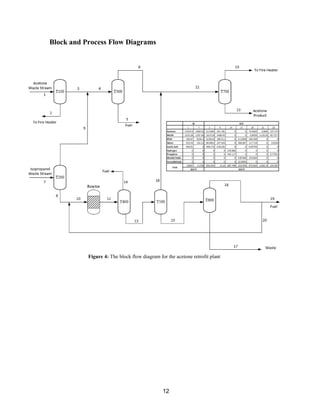 12
Block and Process Flow Diagrams
Figure 4: The block flow diagram for the acetone retrofit plant
 