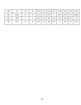 18
400 10 36 18 25.16 20 -132.5 14.7 -12.49 149.1 17.6 12.92
500 28.68 53 27 111.5 8.1 89.7 2 -50.1 150.8 8.5 49.82
600 1.002 6 4 176.9 14.9 198 14.7 -1.66 230.4 20.7 1.63
700 107.2 43 30 83.4 25.2 219 64 -6 230.7 70 5.937
 