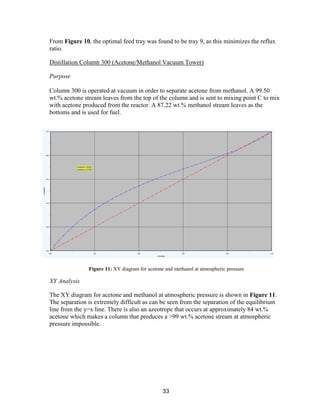 33
From Figure 10, the optimal feed tray was found to be tray 9, as this minimizes the reflux
ratio.
Distillation Column 300 (Acetone/Methanol Vacuum Tower)
Purpose
Column 300 is operated at vacuum in order to separate acetone from methanol. A 99.50
wt.% acetone stream leaves from the top of the column and is sent to mixing point C to mix
with acetone produced from the reactor. A 87.22 wt.% methanol stream leaves as the
bottoms and is used for fuel.
XY Analysis
The XY diagram for acetone and methanol at atmospheric pressure is shown in Figure 11.
The separation is extremely difficult as can be seen from the separation of the equilibrium
line from the y=x line. There is also an azeotrope that occurs at approximately 84 wt.%
acetone which makes a column that produces a >99 wt.% acetone stream at atmospheric
pressure impossible.
Figure 11: XY diagram for acetone and methanol at atmospheric pressure
 