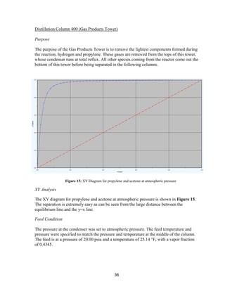36
Distillation Column 400 (Gas Products Tower)
Purpose
The purpose of the Gas Products Tower is to remove the lightest components formed during
the reaction, hydrogen and propylene. These gases are removed from the tops of this tower,
whose condenser runs at total reflux. All other species coming from the reactor come out the
bottom of this tower before being separated in the following columns.
XY Analysis
The XY diagram for propylene and acetone at atmospheric pressure is shown in Figure 15.
The separation is extremely easy as can be seen from the large distance between the
equilibrium line and the y=x line.
Feed Condition
The pressure at the condenser was set to atmospheric pressure. The feed temperature and
pressure were specified to match the pressure and temperature at the middle of the column.
The feed is at a pressure of 20.00 psia and a temperature of 25.14 °F, with a vapor fraction
of 0.4345.
Figure 15: XY Diagram for propylene and acetone at atmospheric pressure
 