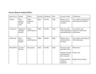 Process Hazard Analysis (PHA)
Process Unit Hazard Effects Severity Likelihood Risk Current Control Verifications
Column High
pressure
buildup,
Leak
Shock,
Explosion,
Leak
Major Possible High Rupture cap to
prevent pressure
overload
Test, analysis and inspection
and training for employee
Compressor High power
and high
pressure
Shock,
Leak/Explosion
Major Possible High Shut off switch,
metal components
grounded/guarded
Test, analysis and
inspection, certification,
maintenance
Carbon bed High
pressure
buildup
Shock,
Leak/Explosion
Major Possible High Rupture cap to
prevent pressure
overload
Test, analysis and inspection
with maintenance
Pumps/Mixer Excessive
Pressure
Pipe rupture, Major Possible High Pressure vessels
leak before burst
Shutoff Activated
automatically if
fire is detected
Station attendant
trained in
inspection
Maintenance
System tests
Regular system training
 