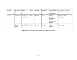 62
Cooler High Cold
Temperature
Burns Major Unlikely Moderate Pipes insulated to
extreme
temperatures
Test, analyze, get pipes
certified and quality control
Reactor Fire Hazard Spontaneous
Combustion
Major Possible High Shutoff is
activated
automatically.
Pipes and
pressure vessels
insulated
System Check and
Maintenance
Health
Hazard
Dust Inhalation Major Possible Moderate Weekly
Inspection
Maintenance
Figure 28: Process hazard analysis table of components in the acetone retrofit system
 