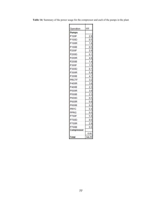 77
Table 14: Summary of the power usage for the compressor and each of the pumps in the plant
 