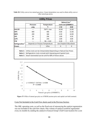 90
Costs Not Included in the Cash Flow sheets used in the Previous Section:
The OBL operating costs, as well as the fixed cost of outsourcing the catalyst regeneration
was not included in the cash flow sheets. One volume of catalyst would be regenerated
every six months by sending the catalyst to Eurecat Group’s Gulf Coast location for a cost
Table 18: Utility costs at two natural gas prices. Linear interpolation was used to obtain utility costs at
other natural gas prices.
Figure 37: Effect of natural gas price on ATROR (acetone price and capital cost held constant)
 