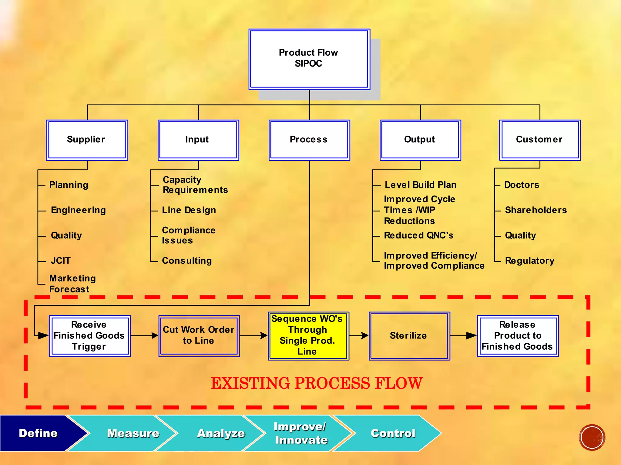 Define Measure Analyze
Improve/
Innovate
Control
Product Flow
SIPOC
Process OutputInput CustomerSupplier
Planning Level Build Plan Doctors
Quality
Engineering
JCIT
Capacity
Requirements
Line Design
Compliance
Issues
Consulting
Improved Cycle
Times /WIP
Reductions
Reduced QNC’s
Improved Efficiency/
Improved Compliance
Shareholders
Quality
Regulatory
Receive
Finished Goods
Trigger
Cut Work Order
to Line
Sequence WO's
Through
Single Prod.
Line
Marketing
Forecast
Sterilize
Release
Product to
Finished Goods
EXISTING PROCESS FLOW
 