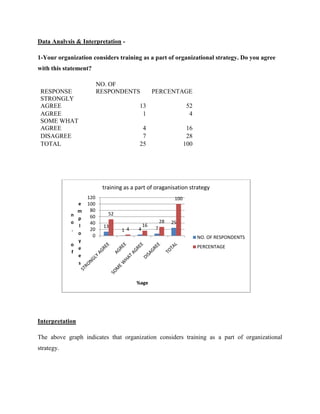 Data Analysis & Interpretation -

1-Your organization considers training as a part of organizational strategy. Do you agree
with this statement?

                           NO. OF
 RESPONSE                  RESPONDENTS             PERCENTAGE
 STRONGLY
 AGREE                                     13                       52
 AGREE                                      1                        4
 SOME WHAT
 AGREE                                      4                       16
 DISAGREE                                   7                       28
 TOTAL                                     25                      100




                            training as a part of oraganisation strategy
                     120                                     100
                 e   100
                 m    80
            n                 52
                 p    60
            o         40                               28   25
                 l          13                16
            .         20           1 4    4        7
                 o     0                                                 NO. OF RESPONDENTS
                 y
            o                                                            PERCENTAGE
                 e
            f
                 e
                 s


                                          %age




Interpretation

The above graph indicates that organization considers training as a part of organizational
strategy.
 