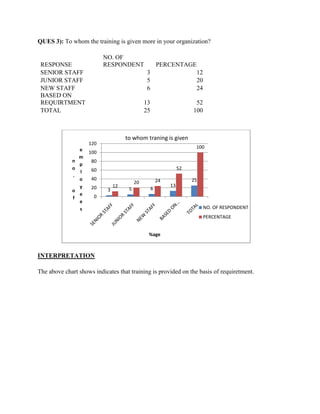QUES 3): To whom the training is given more in your organization?

                           NO. OF
 RESPONSE                  RESPONDENT                   PERCENTAGE
 SENIOR STAFF                                   3                       12
 JUNIOR STAFF                                   5                       20
 NEW STAFF                                      6                       24
 BASED ON
 REQUIRTMENT                                   13                       52
 TOTAL                                         25                      100



                                     to whom traning is given
                     120
                                                                        100
                 e
                     100
                 m
             n       80
                 p
             o       60                                           52
                 l
             .
                 o   40                                 24             25
                                          20
                 y   20         12                           13
             o              3         5             6
                 e     0
             f
                 e
                 s                                                           NO. OF RESPONDENT
                                                                             PERCENTAGE


                                                %age



INTERPRETATION

The above chart shows indicates that training is provided on the basis of requiretment.
 