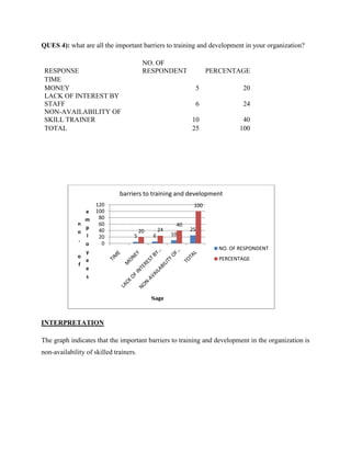 QUES 4): what are all the important barriers to training and development in your organization?

                                         NO. OF
 RESPONSE                                RESPONDENT                PERCENTAGE
 TIME
 MONEY                                                       5                20
 LACK OF INTEREST BY
 STAFF                                                       6                24
 NON-AVAILABILITY OF
 SKILL TRAINER                                              10                40
 TOTAL                                                      25               100




                              barriers to training and development
                      120                                    100
                  e   100
                  m    80
              n        60                              40
                  p    40                        24         25
              o                         20
                  l    20           5        6        10
              .
                  o     0
                                                                      NO. OF RESPONDENT
                  y
              o                                                       PERCENTAGE
                  e
              f
                  e
                  s


                                             %age



INTERPRETATION

The graph indicates that the important barriers to training and development in the organization is
non-availability of skilled trainers.
 