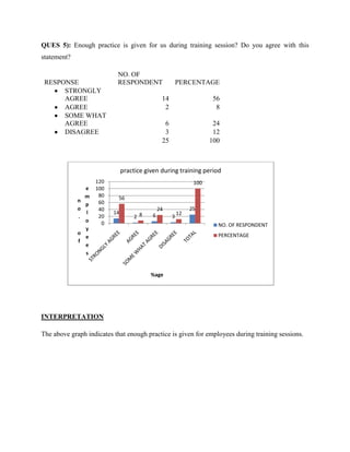 QUES 5): Enough practice is given for us during training session? Do you agree with this
statement?

                            NO. OF
 RESPONSE                   RESPONDENT                   PERCENTAGE
      STRONGLY
      AGREE                                     14                    56
      AGREE                                      2                     8
      SOME WHAT
      AGREE                                      6                    24
      DISAGREE                                   3                    12
                                                25                   100



                                practice given during training period
                     120                                       100
                 e   100
                 m    80    56
             n        60
                 p
             o        40                       24             25
                 l         14                            12
             .        20             2 8   6         3
                 o     0                                               NO. OF RESPONDENT
                 y
             o                                                         PERCENTAGE
                 e
             f
                 e
                 s


                                           %age




INTERPRETATION

The above graph indicates that enough practice is given for employees during training sessions.
 