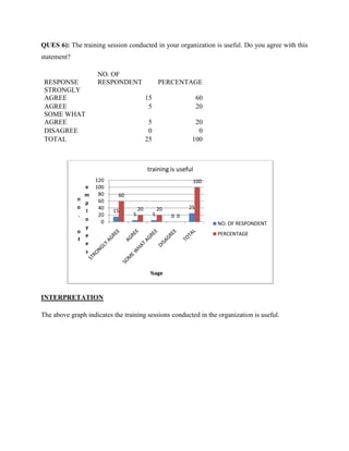 QUES 6): The training session conducted in your organization is useful. Do you agree with this
statement?

                     NO. OF
 RESPONSE            RESPONDENT                     PERCENTAGE
 STRONGLY
 AGREE                                     15                       60
 AGREE                                      5                       20
 SOME WHAT
 AGREE                                      5                    20
 DISAGREE                                   0                     0
 TOTAL                                     25                   100



                                           training is useful
                     120                                        100
                 e   100
                 m    80    60
             n        60
                 p
             o        40              20            20         25
                 l         15
             .        20          5             5        0 0
                 o     0                                                 NO. OF RESPONDENT
                 y
             o                                                           PERCENTAGE
                 e
             f
                 e
                 s


                                            %age



INTERPRETATION

The above graph indicates the training sessions conducted in the organization is useful.
 