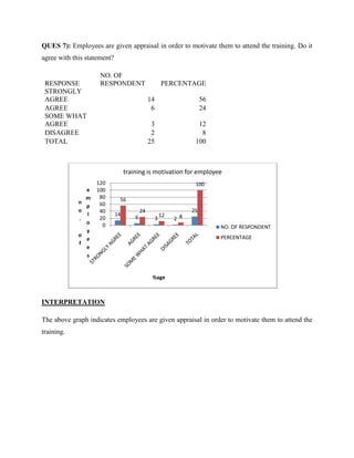 QUES 7): Employees are given appraisal in order to motivate them to attend the training. Do it
agree with this statement?

                      NO. OF
 RESPONSE             RESPONDENT                        PERCENTAGE
 STRONGLY
 AGREE                                         14                       56
 AGREE                                          6                       24
 SOME WHAT
 AGREE                                          3                    12
 DISAGREE                                       2                     8
 TOTAL                                         25                   100



                                  training is motivation for employee
                     120                                            100
                 e   100
                 m    80      56
             n        60
                 p
             o        40                  24                       25
                 l           14                         12
             .        20              6             3        2 8
                 o     0                                                     NO. OF RESPONDENT
                 y
             o                                                               PERCENTAGE
                 e
             f
                 e
                 s


                                                %age



INTERPRETATION

The above graph indicates employees are given appraisal in order to motivate them to attend the
training.
 
