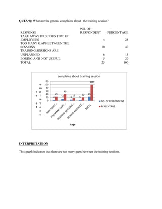 QUES 9): What are the general complains about the training session?

                                                      NO. OF
 RESPONSE                                             RESPONDENT            PERCENTAGE
 TAKE AWAY PRECIOUS TIME OF
 EMPLOYEES                                                              4                  25
 TOO MANY GAPS BETWEEN THE
 SESSIONS                                                              10                  40
 TRAINING SESSIONS ARE
 UNPLANNED                                                              6               15
 BORING AND NOT USEFUL                                                  5               20
 TOTAL                                                                 25              100



                                    complains about training session
                     120                                        100
                 e   100
                 m    80
             n   p    60                40
                      40       25                         20   25
             o   l                    10         15
                      20   4                 6        5
                 o
                       0                                               NO. OF RESPONDENT
             o   y
             f   e                                                     PERCENTAGE
                 e
                 s


                                             %age




INTERPRETATION

This graph indicates that there are too many gaps between the training sessions.
 