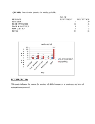 QUES 10): Time duration given for the training period is;

                                                                     NO. OF
 RESPONSE                                                            RESPONDENT              PERCENTAGE
 SUFFICIENT                                                                              5            20
 TO BE EXTENDED                                                                         10            40
 TO BE SHORTENED                                                                         8            32
 MANAGEABLE                                                                              2             8
 TOTAL                                                                                  25           100




                                            training period
                     120                                      100
                 e   100
                 m    80
             n   p    60               40
                      40                         32         25
             o   l               20
                                      10     8
                 o    20     5                        2 8
                       0                                            NO. OF RESPONDENT
             o   y
             f   e                                                  PERCENTAGE
                 e
                 s


                                            %age



INTERPRETATION

This graph indicates the reasons for shortage of skilled manpower at workplace are lacks of
support from senior staff.
 