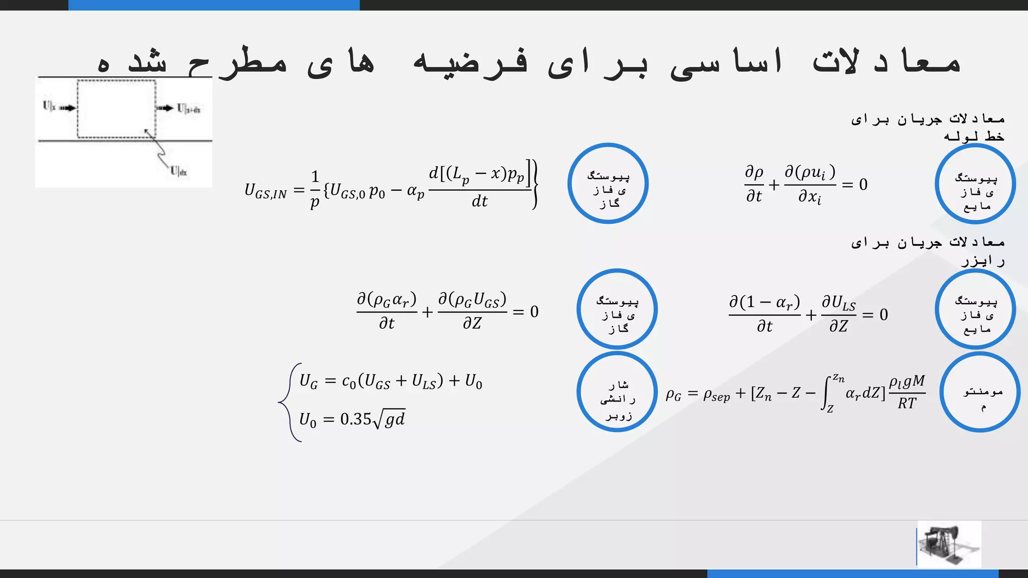 YOUR COMPANY
WWW.YOURCOMAPNY.COM
YOUR
LOGO
.
.
‫شده‬ ‫مطرح‬ ‫های‬ ‫فرضیه‬ ‫برای‬ ‫اساسی‬ ‫معادالت‬
‫پیوستگ‬
‫فاز‬ ‫ی‬
‫مایع‬
‫پیوستگ‬
‫فاز‬ ‫ی‬
‫گاز‬
‫برای‬ ‫جریان‬ ‫معادالت‬
‫لوله‬ ‫خط‬
‫برای‬ ‫جریان‬ ‫معادالت‬
‫رایزر‬
‫پیوستگ‬
‫فاز‬ ‫ی‬
‫مایع‬
‫پیوستگ‬
‫فاز‬ ‫ی‬
‫گاز‬
‫مومنتو‬
‫م‬
‫شار‬
‫رانشی‬
‫زوبر‬
𝜕𝜌
𝜕𝑡
+
𝜕(𝜌𝑢𝑖
𝜕𝑥𝑖
= 0𝑈 𝐺𝑆,𝐼𝑁 =
1
𝑝
{𝑈 𝐺𝑆,0 𝑝0 − 𝛼 𝑝
𝑑[(𝐿 𝑝 − 𝑥 𝑝 𝑝
𝑑𝑡
𝜕(1 − 𝛼 𝑟
𝜕𝑡
+
𝜕𝑈𝐿𝑆
𝜕𝑍
= 0
𝜕 𝜌 𝐺 𝛼 𝑟
𝜕𝑡
+
𝜕 𝜌 𝐺 𝑈 𝐺𝑆
𝜕𝑍
= 0
𝜌 𝐺 = 𝜌𝑠𝑒𝑝 + [𝑍 𝑛 − 𝑍 −
𝑍
𝑧 𝑛
𝛼 𝑟 𝑑𝑍]
𝜌𝑙 𝑔𝑀
𝑅𝑇
𝑈 𝐺 = 𝑐0 𝑈 𝐺𝑆 + 𝑈𝐿𝑆 + 𝑈0
𝑈0 = 0.35 𝑔𝑑
 