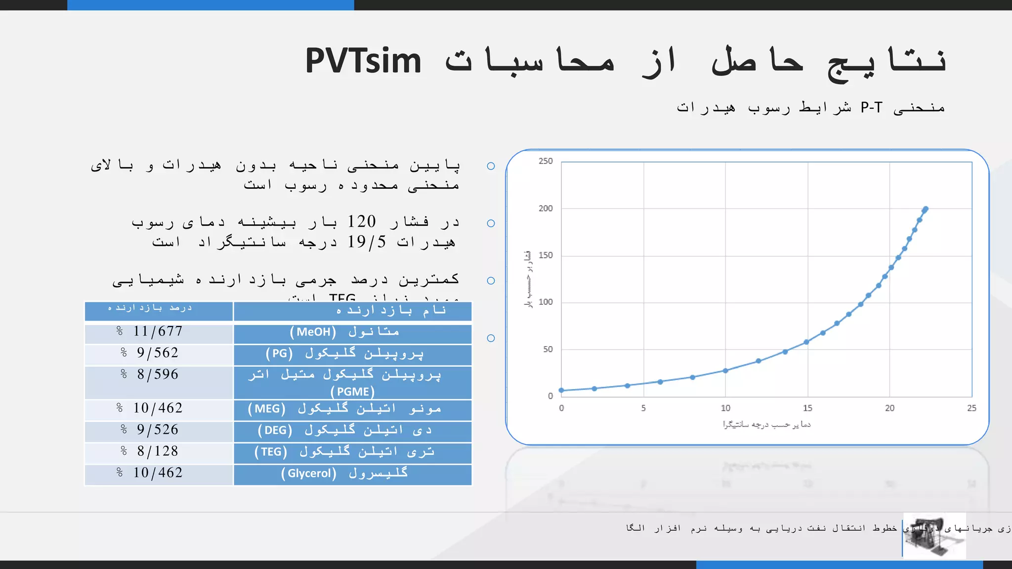 YOUR COMPANY
WWW.YOURCOMAPNY.COM
YOUR
LOGO
.
.
‫محاسبات‬ ‫از‬ ‫حاصل‬ ‫نتایج‬PVTsim
‫منحنی‬P-T‫شرایط‬‫رسوب‬‫هیدرات‬
o‫باالی‬ ‫و‬ ‫هیدرات‬ ‫بدون‬ ‫ناحیه‬ ‫منحنی‬ ‫پایین‬
‫است‬ ‫رسوب‬ ‫محدوده‬ ‫منحنی‬
o‫فشار‬ ‫در‬120‫رسوب‬ ‫دمای‬ ‫بیشینه‬ ‫بار‬
‫هیدرات‬19/5‫است‬ ‫سانتیگراد‬ ‫درجه‬
o‫شیمیایی‬ ‫بازدارنده‬ ‫جرمی‬ ‫درصد‬ ‫کمترین‬
‫نیاز‬ ‫مورد‬TEG‫است‬
o‫شیمیایی‬ ‫بازدارنده‬ ‫درصد‬ ‫بیشترین‬MeOH
‫است‬
‫نام‬‫بازدارنده‬‫بازدارنده‬ ‫درصد‬
‫متانول‬(MeOH)11/677%
‫گلیکول‬ ‫پروپیلن‬(PG)9/562%
‫اتر‬ ‫متیل‬ ‫گلیکول‬ ‫پروپیلن‬
(PGME)
8/596%
‫گلیکول‬ ‫اتیلن‬ ‫مونو‬(MEG)10/462%
‫گلیکول‬ ‫اتیلن‬ ‫دی‬(DEG)9/526%
‫گلیکول‬ ‫اتیلن‬ ‫تری‬(TEG)8/128%
‫گلیسرول‬(Glycerol)10/462%
‫الگا‬ ‫افزار‬ ‫نرم‬ ‫وسیله‬ ‫به‬ ‫دریایی‬ ‫نفت‬ ‫انتقال‬ ‫خطوط‬ ‫دوفازی‬ ‫جریانهای‬ ‫ازی‬
 