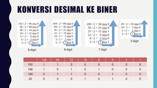 KONVERSI DESIMAL KE BINER
128 64 32 16 8 4 2 1
192 1 1 0 0 0 0 0 0
168 1 0 1 0 1 0 0 0
100 0 1 1 0 0 1 0 0
20 0 0 0 1 0 1 0 0
8 digit 8 digit 7 digit
5 digit
 