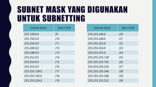 SUBNET MASK YANG DIGUNAKAN
UNTUK SUBNETTING
Subnet Mask Nilai CIDR
255.128.0.0 /9
255.192.0.0 /10
255.224.0.0 /11
255.240.0.0 /12
255.248.0.0 /13
255.252.0.0 /14
255.254.0.0 /15
255.255.0.0 /16
255.255.128.0 /17
255.255.192.0 /18
255.255.224.0 /19
Subnet Mask Nilai CIDR
255.255.240.0 /20
255.255.248.0 /21
255.255.252.0 /22
255.255.254.0 /23
255.255.255.0 /24
255.255.255.128 /25
255.255.255.192 /26
255.255.255.224 /27
255.255.255.240 /28
255.255.255.248 /29
255.255.255.252 /30
 