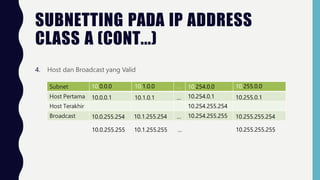 SUBNETTING PADA IP ADDRESS
CLASS A (CONT...)
4. Host dan Broadcast yang Valid
Subnet 10.0.0.0 10.1.0.0 … 10.254.0.0 10.255.0.0
Host Pertama 10.0.0.1 10.1.0.1 … 10.254.0.1 10.255.0.1
Host Terakhir 10.254.255.254
Broadcast 10.0.255.254 10.1.255.254 … 10.254.255.255 10.255.255.254
10.0.255.255 10.1.255.255 … 10.255.255.255
 