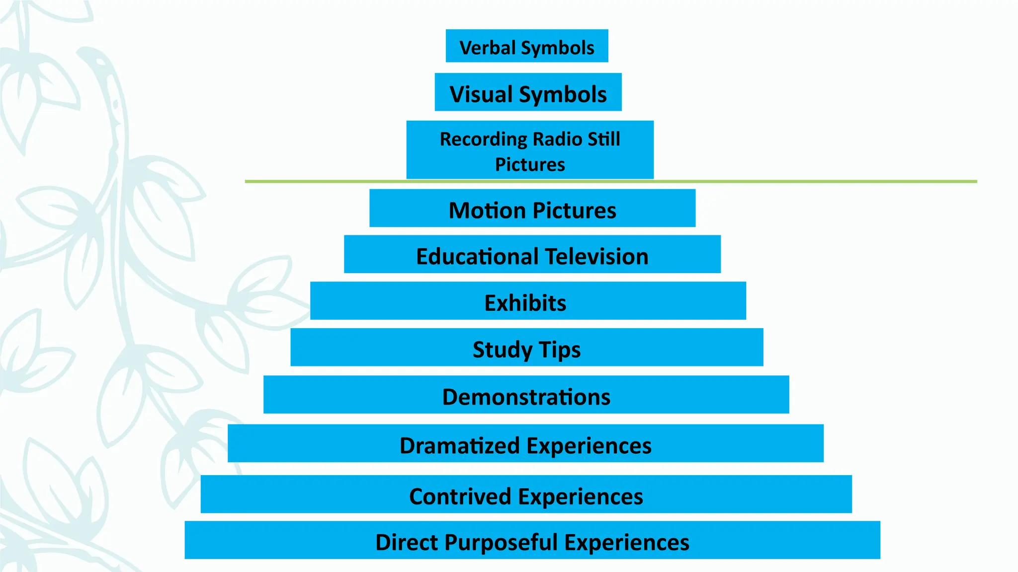 Verbal Symbols
Visual Symbols
Recording Radio Still
Pictures
Motion Pictures
Educational Television
Exhibits
Study Tips
Demonstrations
Dramatized Experiences
Contrived Experiences
Direct Purposeful Experiences
 