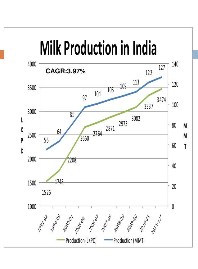 Dairy Industry PPT