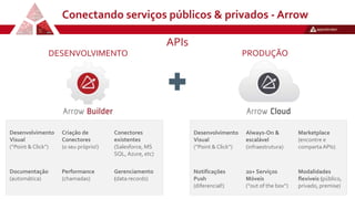 Desenvolvimento
Visual
(“Point & Click”)
Criação de
Conectores
(o seu próprio!)
Conectores
existentes
(Salesforce, MS
SQL, Azure, etc)
Documentação
(automática)
Performance
(chamadas)
Gerenciamento
(data records)
Conectando serviços públicos & privados - Arrow
DESENVOLVIMENTO PRODUÇÃO
APIs
Desenvolvimento
Visual
(“Point & Click”)
Always-On &
escalável
(infraestrutura)
Marketplace
(encontre e
compartaAPIs)
Notificações
Push
(diferencial!)
20+ Serviços
Móveis
(“out of the box”)
Modalidades
flexíveis (público,
privado, premise)
 