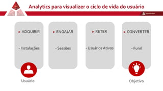 Analytics para visualizer o ciclo de vida do usuário
Usuário Objetivo
ADQUIRIR
- Instalações
ENGAJAR
- Sessões
RETER
- Usuários Ativos
CONVERTER
- Funil
 