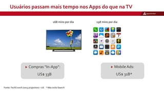 Usuários passam mais tempo nos Apps do que naTV
Fonte: TechCrunch (2015 projection) – US * Não inclui Search
Compras “In-App”:
US$ 33B
Mobile Ads:
US$ 31B*
168 mins por dia 198 mins por dia
 