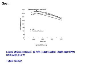 Goal:




  Engine Efficiency Range: 30-40% (1000-1500K) (2000-4000 RPM)
  Lift Power: 110 W

   Future Teams?
 