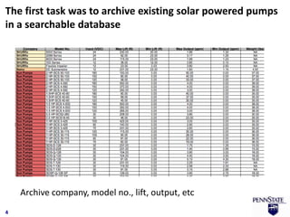 The first task was to archive existing solar powered pumps
in a searchable database




    Archive company, model no., lift, output, etc
4
 