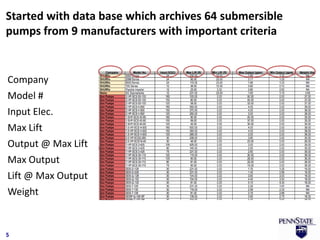 Started with data base which archives 64 submersible
pumps from 9 manufacturers with important criteria


Company
Model #
Input Elec.
Max Lift
Output @ Max Lift
Max Output
Lift @ Max Output
Weight


5
 