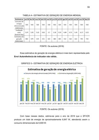 59
TABELA 4– ESTIMATIVA DE GERAÇÃO DE ENERGIA MENSAL
FONTE: Os autores (2018)
Essa estimativa de geração de energia elétrica é mais bem representada pelo
Erro! Autoreferência de indicador não válida..
GRÁFICO 3– ESTIMATIVA DE GERAÇÃO DE ENERGIA ELÉTRICA
FONTE: Os autores (2018)
Com base nesses dados, estima-se para o ano de 2019 que o SFVCR
produza um total de energia de aproximadamente 6,847 W, atendendo assim o
consumo dimensionado de 6,600 W.
 