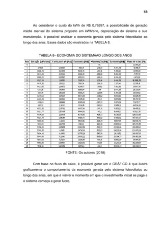 68
Ao considerar o custo do kWh de R$ 0,76897, a possibilidade de geração
média mensal do sistema proposto em kWh/ano, depreciação do sistema e sua
manutenção, é possível analisar a economia gerada pelo sistema fotovoltaico ao
longo dos anos. Esses dados são mostrados na TABELA 8.
TABELA 8– ECONOMIA DO SISTEMAAO LONGO DOS ANOS
FONTE: Os autores (2018)
Com base no fluxo de caixa, é possível gerar um o GRÁFICO 4 que ilustra
graficamente o comportamento da economia gerada pelo sistema fotovoltaico ao
longo dos anos, em que é visível o momento em que o investimento inicial se paga e
o sistema começa a gerar lucro.
 