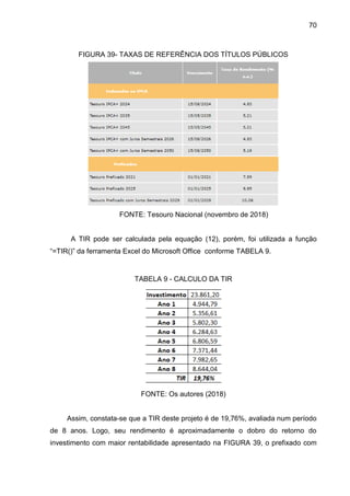70
FIGURA 39- TAXAS DE REFERÊNCIA DOS TÍTULOS PÚBLICOS
FONTE: Tesouro Nacional (novembro de 2018)
A TIR pode ser calculada pela equação (12), porém, foi utilizada a função
“=TIR()” da ferramenta Excel do Microsoft Office conforme TABELA 9.
TABELA 9 - CALCULO DA TIR
FONTE: Os autores (2018)
Assim, constata-se que a TIR deste projeto é de 19,76%, avaliada num período
de 8 anos. Logo, seu rendimento é aproximadamente o dobro do retorno do
investimento com maior rentabilidade apresentado na FIGURA 39, o prefixado com
 