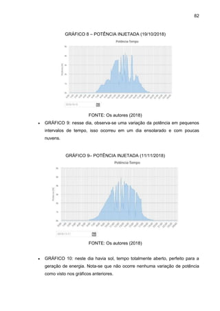 82
GRÁFICO 8 – POTÊNCIA INJETADA (19/10/2018)
FONTE: Os autores (2018)
 GRÁFICO 9: nesse dia, observa-se uma variação da potência em pequenos
intervalos de tempo, isso ocorreu em um dia ensolarado e com poucas
nuvens.
GRÁFICO 9– POTÊNCIA INJETADA (11/11/2018)
FONTE: Os autores (2018)
 GRÁFICO 10: neste dia havia sol, tempo totalmente aberto, perfeito para a
geração de energia. Nota-se que não ocorre nenhuma variação de potência
como visto nos gráficos anteriores.
 