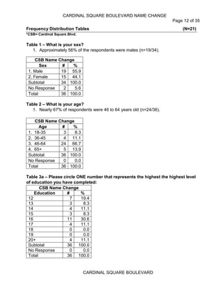 CARDINAL SQUARE BOULEVARD NAME CHANGE
Page 12 of 35
CARDINAL SQUARE BOULEVARD
Frequency Distribution Tables (N=21)
*CSB= Cardinal Square Blvd.
Table 1 – What is your sex?
1. Approximately 56% of the respondents were males (n=19/34).
Table 2 – What is your age?
1. Nearly 67% of respondents were 46 to 64 years old (n=24/36).
CSB Name Change
Age # %
1. 18-35 3 8.3
2. 36-45 4 11.1
3. 46-64 24 66.7
4. 65+ 5 13.9
Subtotal 36 100.0
No Response 0 0.0
Total 36 100.0
Table 3a – Please circle ONE number that represents the highest the highest level
of education you have completed:
CSB Name Change
Education # %
12 7 19.4
13 3 8.3
14 4 11.1
15 3 8.3
16 11 30.6
17 4 11.1
18 0 0.0
19 0 0.0
20+ 4 11.1
Subtotal 36 100.0
No Response 0 0.0
Total 36 100.0
CSB Name Change
Sex # %
1. Male 19 55.9
2. Female 15 44.1
Subtotal 34 100.0
No Response 2 5.6
Total 36 100.0
 