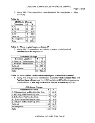 CARDINAL SQUARE BOULEVARD NAME CHANGE
Page 13 of 35
CARDINAL SQUARE BOULEVARD
1. Nearly 53% of the respondents have obtained a Bachelor degree or higher
(n=19/36).
Table 3b.
Table 4 – Where is your business located?
1. Nearly 88% of respondents worked at a business located south of
Tittabawassee Road (n=29/33).
CSB Name Change
Business Location # %
1. South of Tittabawassee 29 87.9
2. North of Tittabawassee 4 12.1
Subtotal 33 100.0
No Response 3 8.3
Total 36 100.0
Table 5 – Please check the intersection that your business is closest to.
1. Nearly 31% of businesses were located closest to Tittabawassee Road and
Fashion Square Boulevard (n=11/36) and almost 28% of businesses were
located closest to McCarty and Fashion Square Boulevard (n=10/36).
CSB Name Change
Education # %
1. 12 7 19.4
2. 13-15 10 27.7
3. 16 11 30.6
4. 17+ 8 22.2
Subtotal 36 100.0
No Response 0 0.0
Total 36 100.0
CSB Name Change
Closest Intersection # %
1. Tittabawassee and Fashion Sq. Blvd. 11 30.6
2. McCarty and Fashion Sq. Blvd. 10 27.8
3. Schust and Fashion Sq. Blvd. 7 19.4
4. Shattuck and Fashion Sq. Blvd. 6 16.7
5. Trautner and Fashion Sq. Blvd. 2 5.6
Subtotal 36 100.0
No Response 0 0.0
Total 36 100.0
 