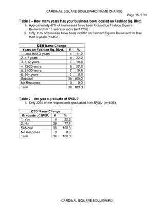 CARDINAL SQUARE BOULEVARD NAME CHANGE
Page 15 of 35
CARDINAL SQUARE BOULEVARD
Table 8 – How many years has your business been located on Fashion Sq. Blvd.
1. Approximately 47% of businesses have been located on Fashion Square
Boulevard for 13 years or more (n=17/36).
2. Only 11% of business have been located on Fashion Square Boulevard for less
than 3 years (n=4/36).
CSB Name Change
Years on Fashion Sq. Blvd. # %
1. Less than 3 years 4 11.2
2. 3-7 years 8 22.2
3. 8-12 years 7 19.4
4. 13-20 years 8 22.2
5. 21-30 years 7 19.4
6. 30+ years 2 5.6
Subtotal 36 100.0
No Response 0 0.0
Total 36 100.0
Table 9 – Are you a graduate of SVSU?
1. Only 22% of the respondents graduated from SVSU (n=8/36).
CSB Name Change
Graduate of SVSU # %
1. Yes 8 22.2
2. No 28 77.8
Subtotal 36 100.0
No Response 0 0.0
Total 36 100.0
 