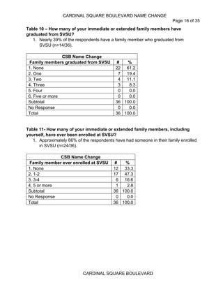 CARDINAL SQUARE BOULEVARD NAME CHANGE
Page 16 of 35
CARDINAL SQUARE BOULEVARD
Table 10 – How many of your immediate or extended family members have
graduated from SVSU?
1. Nearly 39% of the respondents have a family member who graduated from
SVSU (n=14/36).
CSB Name Change
Family members graduated from SVSU # %
1. None 22 61.2
2. One 7 19.4
3. Two 4 11.1
4. Three 3 8.3
5. Four 0 0.0
6. Five or more 0 0.0
Subtotal 36 100.0
No Response 0 0.0
Total 36 100.0
Table 11- How many of your immediate or extended family members, including
yourself, have ever been enrolled at SVSU?
1. Approximately 66% of the respondents have had someone in their family enrolled
in SVSU (n=24/36).
CSB Name Change
Family member ever enrolled at SVSU # %
1. None 12 33.3
2. 1-2 17 47.3
3. 3-4 6 16.6
4. 5 or more 1 2.8
Subtotal 36 100.0
No Response 0 0.0
Total 36 100.0
 