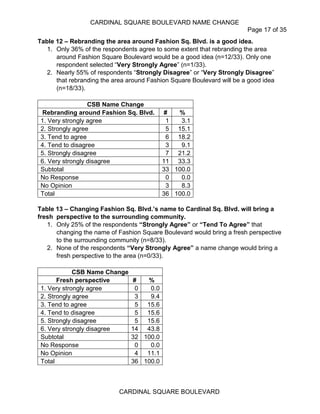 CARDINAL SQUARE BOULEVARD NAME CHANGE
Page 17 of 35
CARDINAL SQUARE BOULEVARD
Table 12 – Rebranding the area around Fashion Sq. Blvd. is a good idea.
1. Only 36% of the respondents agree to some extent that rebranding the area
around Fashion Square Boulevard would be a good idea (n=12/33). Only one
respondent selected “Very Strongly Agree” (n=1/33).
2. Nearly 55% of respondents “Strongly Disagree” or “Very Strongly Disagree”
that rebranding the area around Fashion Square Boulevard will be a good idea
(n=18/33).
CSB Name Change
Rebranding around Fashion Sq. Blvd. # %
1. Very strongly agree 1 3.1
2. Strongly agree 5 15.1
3. Tend to agree 6 18.2
4. Tend to disagree 3 9.1
5. Strongly disagree 7 21.2
6. Very strongly disagree 11 33.3
Subtotal 33 100.0
No Response 0 0.0
No Opinion 3 8.3
Total 36 100.0
Table 13 – Changing Fashion Sq. Blvd.’s name to Cardinal Sq. Blvd. will bring a
fresh perspective to the surrounding community.
1. Only 25% of the respondents “Strongly Agree” or “Tend To Agree” that
changing the name of Fashion Square Boulevard would bring a fresh perspective
to the surrounding community (n=8/33).
2. None of the respondents “Very Strongly Agree” a name change would bring a
fresh perspective to the area (n=0/33).
CSB Name Change
Fresh perspective # %
1. Very strongly agree 0 0.0
2. Strongly agree 3 9.4
3. Tend to agree 5 15.6
4. Tend to disagree 5 15.6
5. Strongly disagree 5 15.6
6. Very strongly disagree 14 43.8
Subtotal 32 100.0
No Response 0 0.0
No Opinion 4 11.1
Total 36 100.0
 