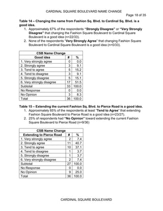 CARDINAL SQUARE BOULEVARD NAME CHANGE
Page 18 of 35
CARDINAL SQUARE BOULEVARD
Table 14 – Changing the name from Fashion Sq. Blvd. to Cardinal Sq. Blvd. is a
good idea.
1. Approximately 67% of the respondents “Strongly Disagree” or “Very Strongly
Disagree” that changing the Fashion Square Boulevard to Cardinal Square
Boulevard is a good idea (n=22/33).
2. None of the respondents “Very Strongly Agree” that changing Fashion Square
Boulevard to Cardinal Square Boulevard is a good idea (n=0/33).
CSB Name Change
Good idea # %
1. Very strongly agree 0 0.0
2. Strongly agree 3 9.1
3. Tend to agree 5 15.2
4. Tend to disagree 3 9.1
5. Strongly disagree 5 15.1
6. Very strongly disagree 17 51.5
Subtotal 33 100.0
No Response 0 0.0
No Opinion 3 8.3
Total 36 100.0
Table 15 – Extending the current Fashion Sq. Blvd. to Pierce Road is a good idea.
1. Approximately 85% of the respondents at least “Tend to Agree” that extending
Fashion Square Boulevard to Pierce Road is a good idea (n=23/27).
2. 25% of respondents had “No Opinion” toward extending the current Fashion
Square Boulevard to Pierce Road (n=9/36)
CSB Name Change
Extending to Pierce Road # %
1. Very strongly agree 2 7.4
2. Strongly agree 11 40.7
3. Tend to agree 10 37.1
4. Tend to disagree 1 3.7
5. Strongly disagree 1 3.7
6. Very strongly disagree 2 7.4
Subtotal 27 100.0
No Response 0 0.0
No Opinion 9 25.0
Total 36 100.0
 