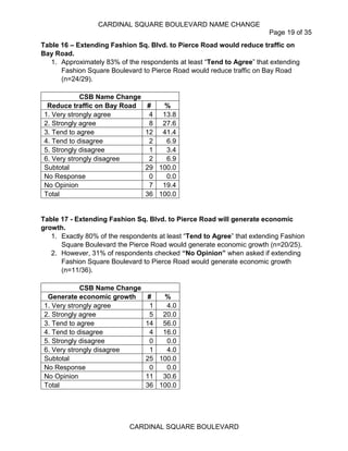 CARDINAL SQUARE BOULEVARD NAME CHANGE
Page 19 of 35
CARDINAL SQUARE BOULEVARD
Table 16 – Extending Fashion Sq. Blvd. to Pierce Road would reduce traffic on
Bay Road.
1. Approximately 83% of the respondents at least “Tend to Agree” that extending
Fashion Square Boulevard to Pierce Road would reduce traffic on Bay Road
(n=24/29).
CSB Name Change
Reduce traffic on Bay Road # %
1. Very strongly agree 4 13.8
2. Strongly agree 8 27.6
3. Tend to agree 12 41.4
4. Tend to disagree 2 6.9
5. Strongly disagree 1 3.4
6. Very strongly disagree 2 6.9
Subtotal 29 100.0
No Response 0 0.0
No Opinion 7 19.4
Total 36 100.0
Table 17 - Extending Fashion Sq. Blvd. to Pierce Road will generate economic
growth.
1. Exactly 80% of the respondents at least “Tend to Agree” that extending Fashion
Square Boulevard the Pierce Road would generate economic growth (n=20/25).
2. However, 31% of respondents checked “No Opinion” when asked if extending
Fashion Square Boulevard to Pierce Road would generate economic growth
(n=11/36).
CSB Name Change
Generate economic growth # %
1. Very strongly agree 1 4.0
2. Strongly agree 5 20.0
3. Tend to agree 14 56.0
4. Tend to disagree 4 16.0
5. Strongly disagree 0 0.0
6. Very strongly disagree 1 4.0
Subtotal 25 100.0
No Response 0 0.0
No Opinion 11 30.6
Total 36 100.0
 