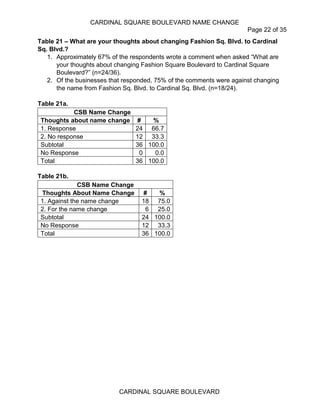 CARDINAL SQUARE BOULEVARD NAME CHANGE
Page 22 of 35
CARDINAL SQUARE BOULEVARD
Table 21 – What are your thoughts about changing Fashion Sq. Blvd. to Cardinal
Sq. Blvd.?
1. Approximately 67% of the respondents wrote a comment when asked “What are
your thoughts about changing Fashion Square Boulevard to Cardinal Square
Boulevard?” (n=24/36).
2. Of the businesses that responded, 75% of the comments were against changing
the name from Fashion Sq. Blvd. to Cardinal Sq. Blvd. (n=18/24).
Table 21a.
CSB Name Change
Thoughts about name change # %
1. Response 24 66.7
2. No response 12 33.3
Subtotal 36 100.0
No Response 0 0.0
Total 36 100.0
Table 21b.
CSB Name Change
Thoughts About Name Change # %
1. Against the name change 18 75.0
2. For the name change 6 25.0
Subtotal 24 100.0
No Response 12 33.3
Total 36 100.0
 