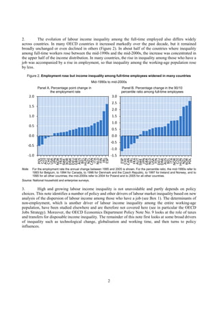 2
2. The evolution of labour income inequality among the full-time employed also differs widely
across countries. In many OECD countries it increased markedly over the past decade, but it remained
broadly unchanged or even declined in others (Figure 2). In about half of the countries where inequality
among full-time workers rose between the mid-1990s and the mid-2000s, the increase was concentrated in
the upper half of the income distribution. In many countries, the rise in inequality among those who have a
job was accompanied by a rise in employment, so that inequality among the working-age population rose
by less.
Figure 2. Employment rose but income inequality among full-time employees widened in many countries
Mid-1990s to mid-2000s
Panel A. Percentage point change in Panel B. Percentage change in the 90/10
the employment rate percentile ratio among full-time employees
Note: For the employment rate the annual change between 1995 and 2005 is shown. For the percentile ratio, the mid-1990s refer to
1993 for Belgium, to 1994 for Canada, to 1996 for Denmark and the Czech Republic, to 1997 for Ireland and Norway, and to
1995 for all other countries; the mid-2000s refer to 2004 for Poland and to 2005 for all other countries.
Source: National household and enterprise surveys.
3. High and growing labour income inequality is not unavoidable and partly depends on policy
choices. This note identifies a number of policy and other drivers of labour market inequality based on new
analysis of the dispersion of labour income among those who have a job (see Box 1). The determinants of
non-employment, which is another driver of labour income inequality among the entire working-age
population, have been studied elsewhere and are therefore not covered here (see in particular the OECD
Jobs Strategy). Moreover, the OECD Economics Department Policy Note No. 9 looks at the role of taxes
and transfers for disposable income inequality. The remainder of this note first looks at some broad drivers
of inequality such as technological change, globalisation and working time, and then turns to policy
influences.
-1.0
-0.5
0.0
0.5
1.0
1.5
2.0
POL
CZE
AUT
CHE
USA
JPN
NOR
FRA
SWE
KOR
DNK
DEU
GBR
AUS
BEL
HUN
NZL
CAN
ITA
NLD
FIN
IRL
ESP
-1.5
-1.0
-0.5
0.0
0.5
1.0
1.5
2.0
2.5
3.0
ESP
CHE
CAN
IRL
FRA
AUT
SWE
JPN
GBR
NLD
USA
FIN
DEU
DNK
AUS
BEL
ITA
NOR
CZE
HUN
NZL
KOR
POL
 