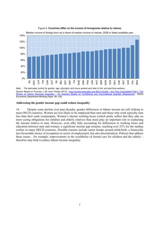 7
Figure 5. Countries differ on the income of immigrants relative to natives
Median income of foreign-born as a share of median income of natives, 2008 or latest available year
Note: The estimates control for gender, age, education and hours worked and refer to full- and part-time workers.
Source: Based on Fournier, J.-M. and I. Koske (2012), “Less Income Inequality and More Growth – Are They Compatible? Part 7. The
Drivers of Labour Earnings Inequality – An Analysis Based on Conditional and Unconditional Quantile Regressions”, OECD
Economics Department Working Paper, No. 930.
Addressing the gender income gap could reduce inequality
14. Despite some decline over past decades, gender differences in labour income are still striking in
most OECD countries. Women are less likely to be employed than men and those who work typically earn
less than their male counterparts. Women’s shorter working hours (which partly reflect that they take on
more caring obligations for children and elderly relatives than men) play an important role in explaining
the income relative to men. However, even after fully accounting for differences in working hours and
education between men and women, a significant income gap remains, reaching over 25% for the median
worker in many OECD countries. Possible reasons include career breaks around child-birth, a financially
less favourable choice of occupation or sector of employment, but also discrimination. Policies that address
these issues – for example, improvements in the availability of formal care for children and the elderly –
therefore may help to reduce labour income inequality.
0%
20%
40%
60%
80%
100%
120%
140%
IRL
GRC
LUX
FIN
CAN
AUT
ISL
BEL
EST
ESP
ITA
SWE
DNK
FRA
USA
NLD
GBR
NOR
SVN
DEU
CHE
PRT
AUS
CHL
BRA
 
