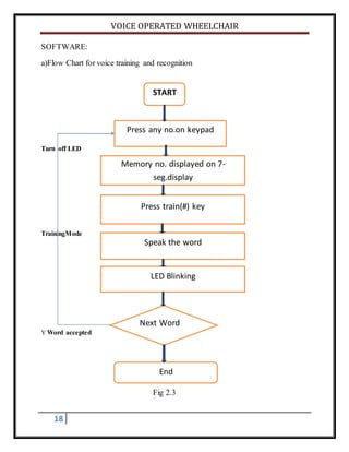 VOICE OPERATED WHEELCHAIR
18
SOFTWARE:
a)Flow Chart for voice training and recognition
Turn off LED
TrainingMode
Y Word accepted
Fig 2.3
START
Press any no.on keypad
Memory no. displayed on 7-
seg.display
Press train(#) key
Speak the word
Next Word
End
LED Blinking
 
