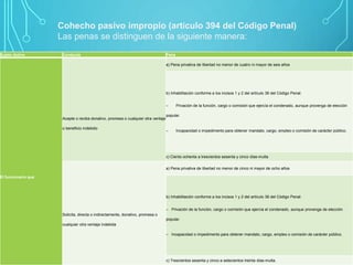 Sujeto Activo Conducta Pena
El funcionario que
Acepte o reciba donativo, promesa o cualquier otra ventaja
o beneficio indebido
a) Pena privativa de libertad no menor de cuatro ni mayor de seis años
b) Inhabilitación conforme a los incisos 1 y 2 del artículo 36 del Código Penal:
– Privación de la función, cargo o comisión que ejercía el condenado, aunque provenga de elección
popular.
– Incapacidad o impedimento para obtener mandato, cargo, empleo o comisión de carácter público.
c) Ciento ochenta a trescientos sesenta y cinco días-multa
Solicita, directa o indirectamente, donativo, promesa o
cualquier otra ventaja indebida
a) Pena privativa de libertad no menor de cinco ni mayor de ocho años
b) Inhabilitación conforme a los incisos 1 y 2 del artículo 36 del Código Penal:
– Privación de la función, cargo o comisión que ejercía el condenado, aunque provenga de elección
popular.
– Incapacidad o impedimento para obtener mandato, cargo, empleo o comisión de carácter público.
c) Trescientos sesenta y cinco a setecientos treinta días-multa.
Cohecho pasivo impropio (artículo 394 del Código Penal)
Las penas se distinguen de la siguiente manera:
 