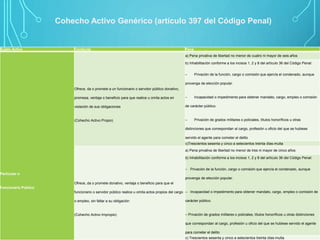 Sujeto Activo Conducta Pena
Particular o
Funcionario Público
Ofrece, da o promete a un funcionario o servidor público donativo,
promesa, ventaja o beneficio para que realice u omita actos en
violación de sus obligaciones
(Cohecho Activo Propio)
a) Pena privativa de libertad no menor de cuatro ni mayor de seis años
b) Inhabilitación conforme a los incisos 1, 2 y 8 del artículo 36 del Código Penal:
– Privación de la función, cargo o comisión que ejercía el condenado, aunque
provenga de elección popular.
– Incapacidad o impedimento para obtener mandato, cargo, empleo o comisión
de carácter público.
– Privación de grados militares o policiales, títulos honoríficos u otras
distinciones que correspondan al cargo, profesión u oficio del que se hubiese
servido el agente para cometer el delito
c)Trescientos sesenta y cinco a setecientos treinta días-multa
Ofrece, da o promete donativo, ventaja o beneficio para que el
funcionario o servidor público realice u omita actos propios del cargo
o empleo, sin faltar a su obligación
(Cohecho Activo Impropio)
a) Pena privativa de libertad no menor de tres ni mayor de cinco años
b) Inhabilitación conforme a los incisos 1, 2 y 8 del artículo 36 del Código Penal:
– Privación de la función, cargo o comisión que ejercía el condenado, aunque
provenga de elección popular.
– Incapacidad o impedimento para obtener mandato, cargo, empleo o comisión de
carácter público.
– Privación de grados militares o policiales, títulos honoríficos u otras distinciones
que correspondan al cargo, profesión u oficio del que se hubiese servido el agente
para cometer el delito
c) Trescientos sesenta y cinco a setecientos treinta días-multa.
Cohecho Activo Genérico (artículo 397 del Código Penal)
 