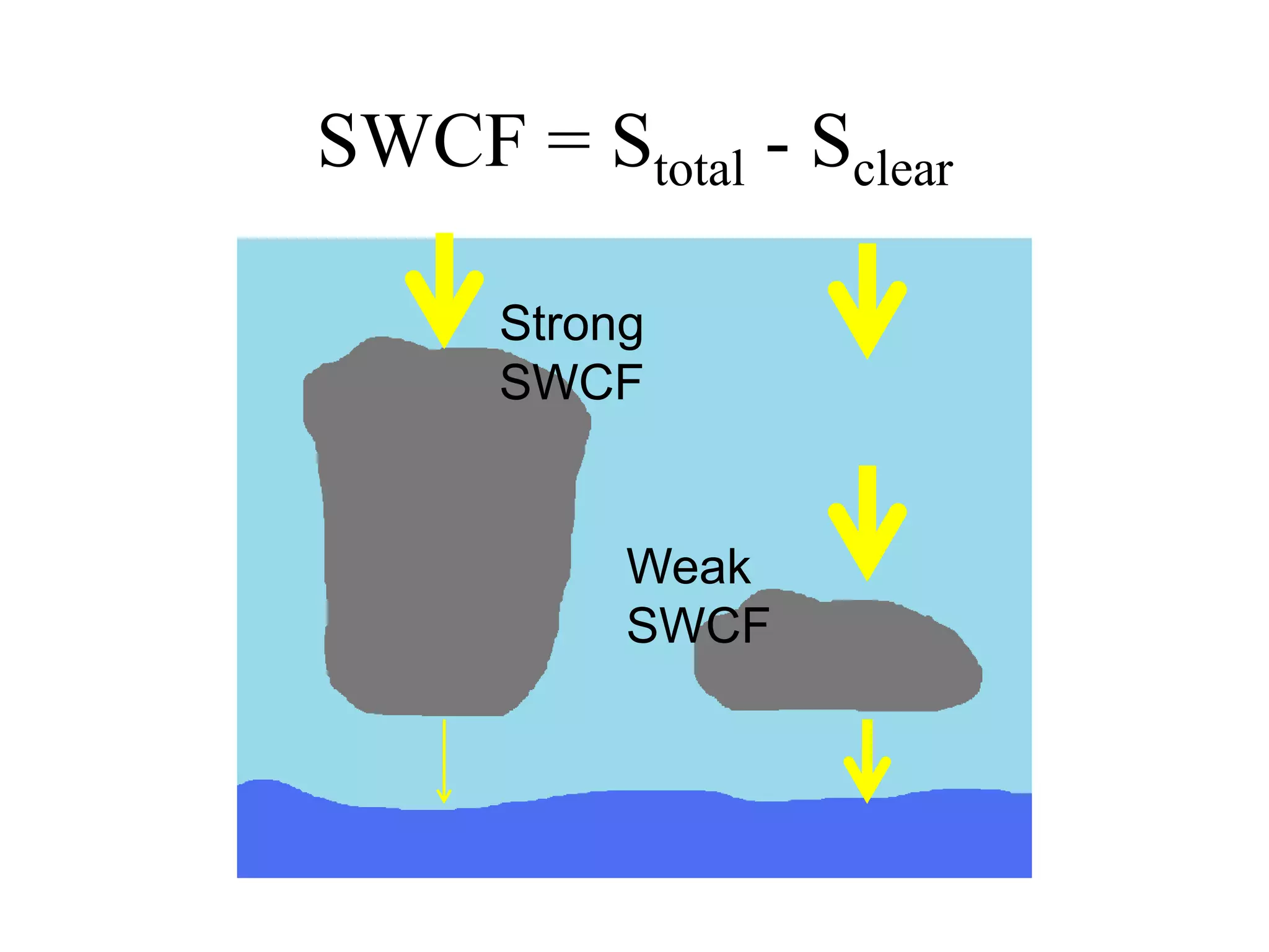 SWCF = Stotal - Sclear
Weak
SWCF
Strong
SWCF
 