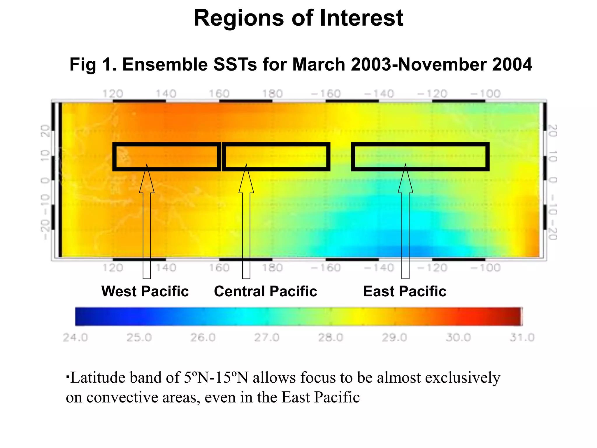 Regions of Interest
▪Latitude band of 5ºN-15ºN allows focus to be almost exclusively
on convective areas, even in the East Pacific
Fig 1. Ensemble SSTs for March 2003-November 2004
West Pacific Central Pacific East Pacific
 